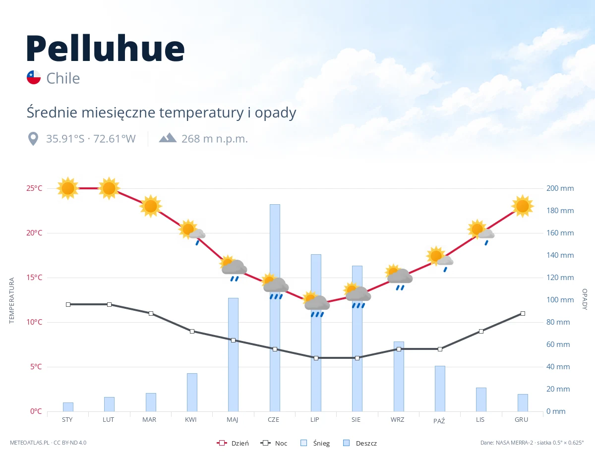 Pelluhue - średnie miesięczne temperatury i opady