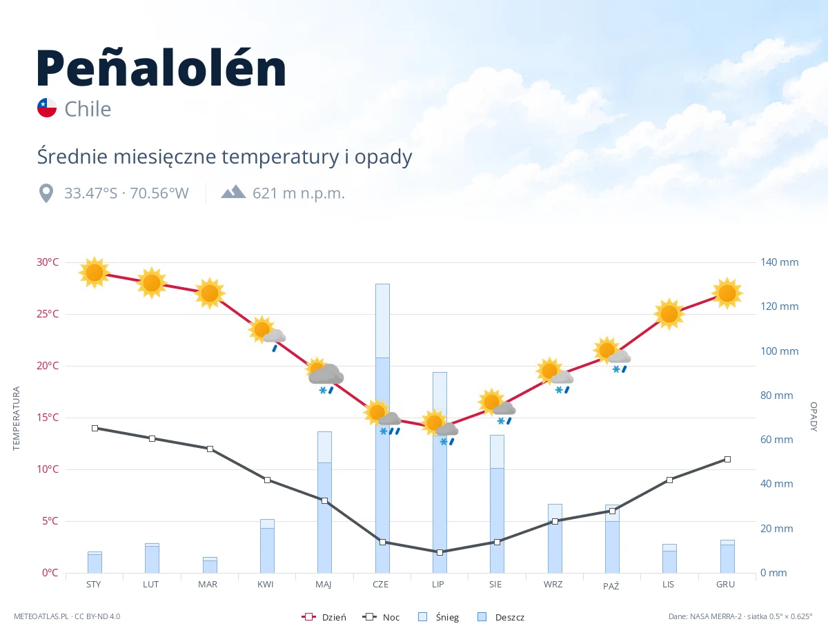 Peñalolén - średnie miesięczne temperatury i opady