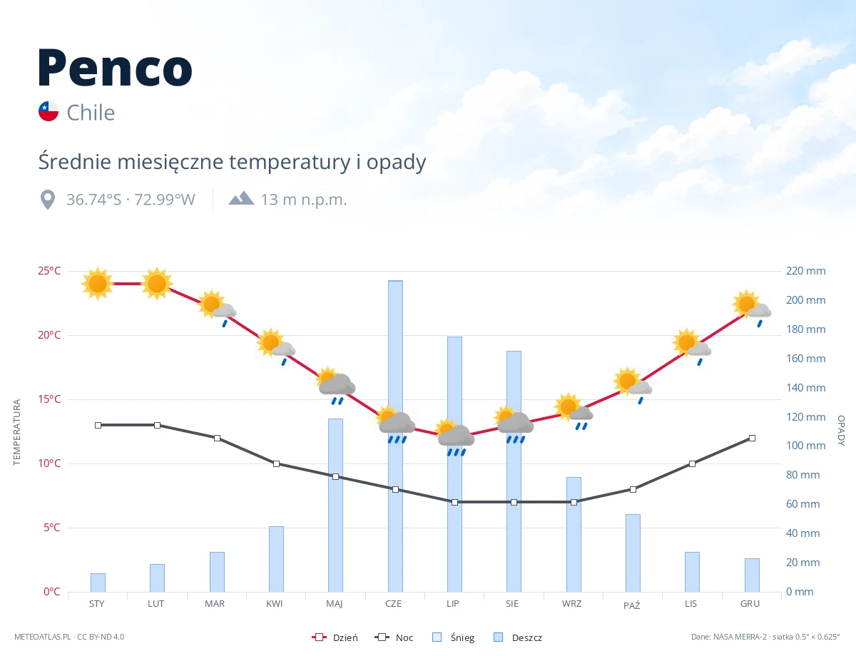 Penco - średnie miesięczne temperatury i opady