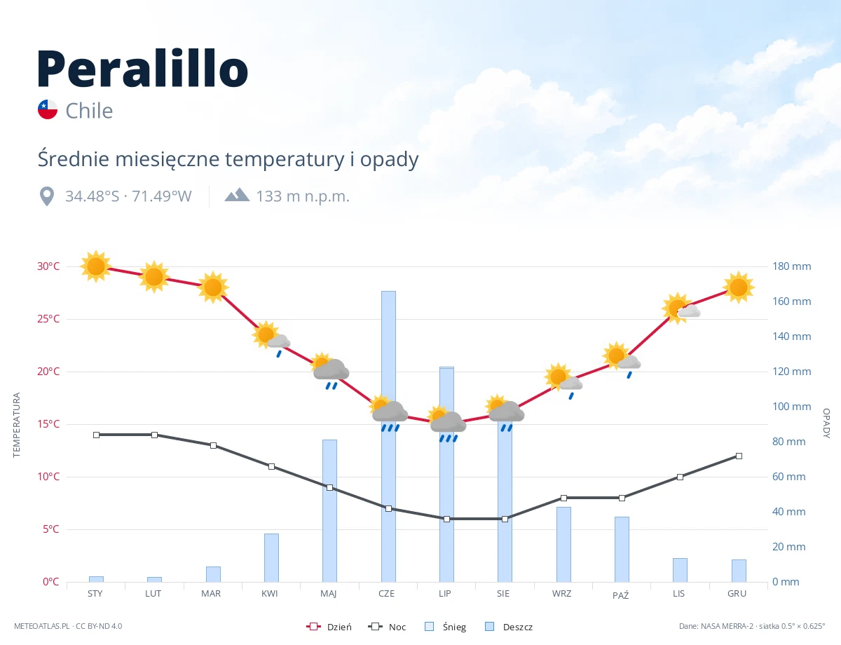 Peralillo - średnie miesięczne temperatury i opady