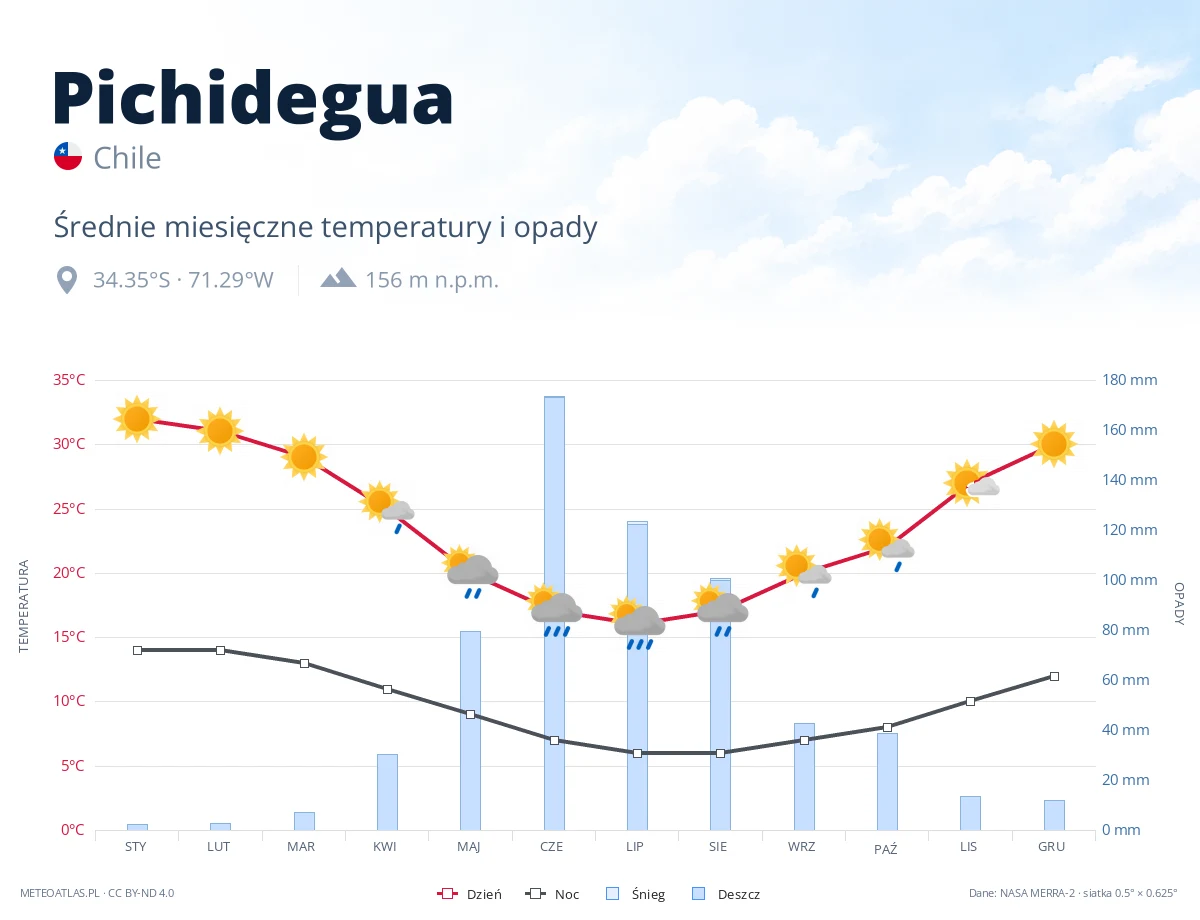 Pichidegua - średnie miesięczne temperatury i opady
