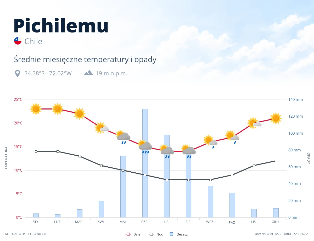 Pichilemu - średnie miesięczne temperatury i opady