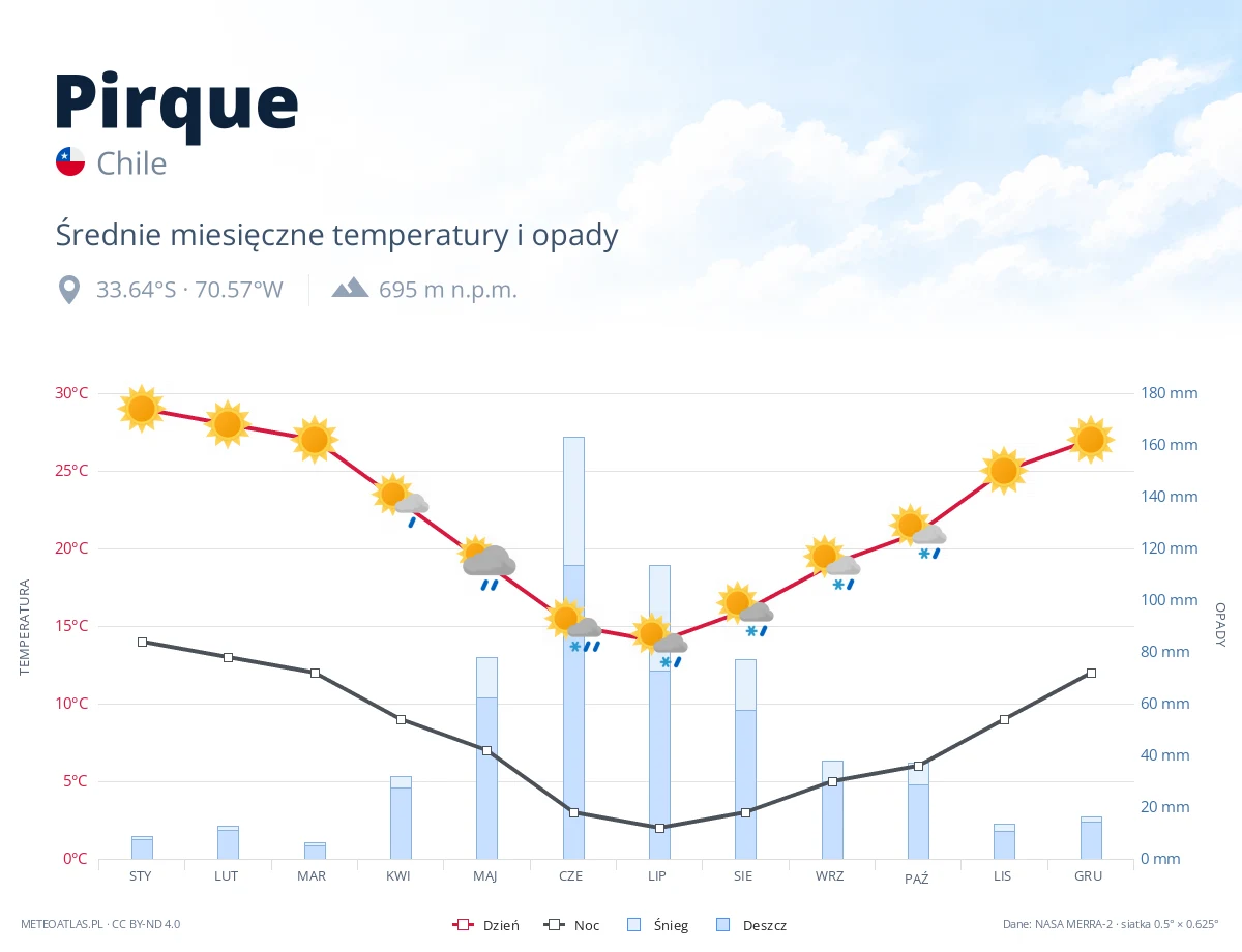 Pirque - średnie miesięczne temperatury i opady