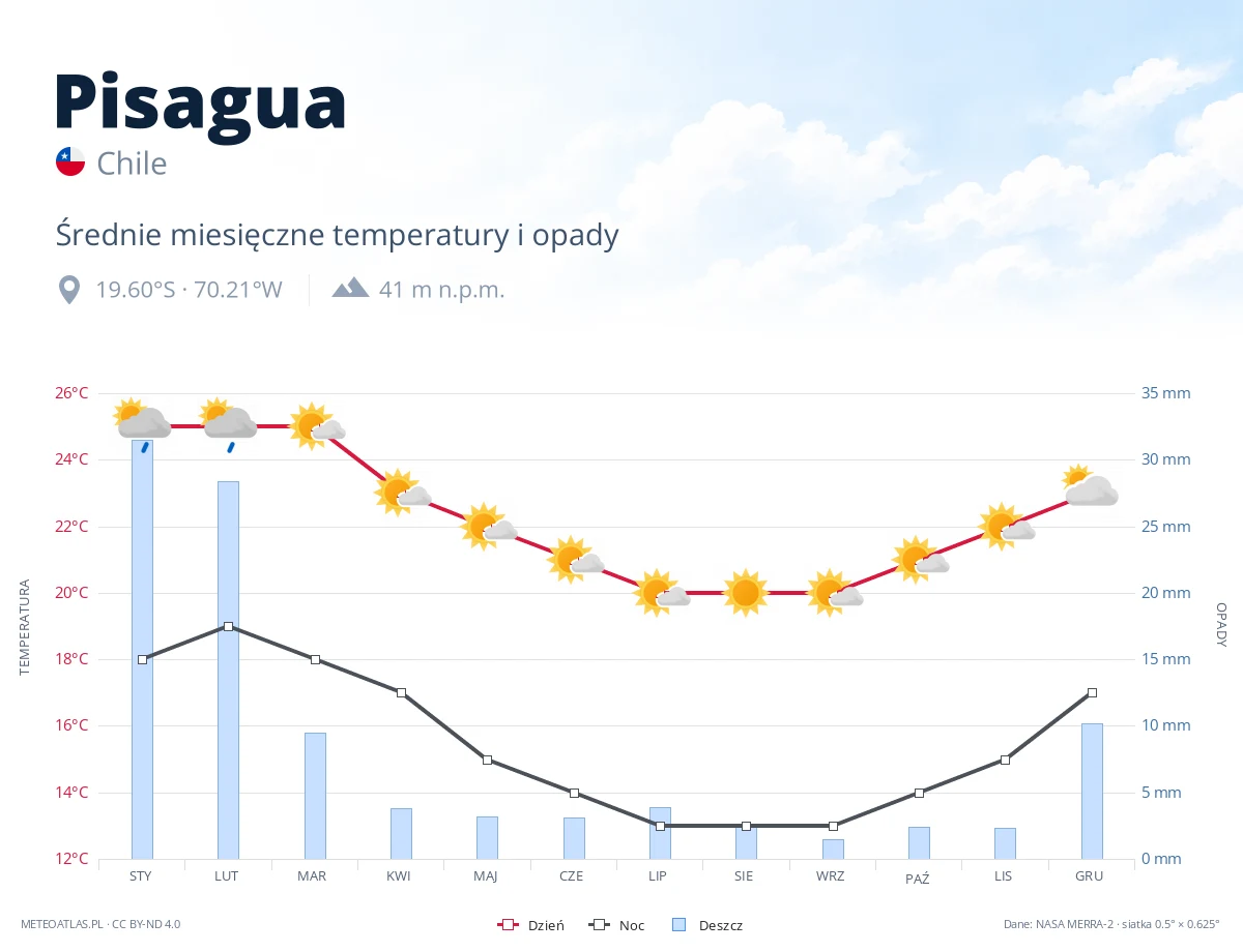 Pisagua - średnie miesięczne temperatury i opady