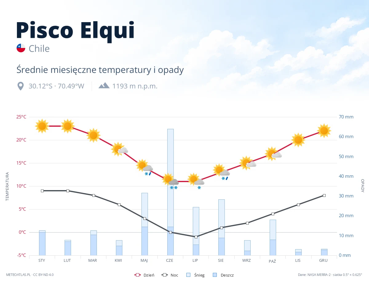 Pisco Elqui - średnie miesięczne temperatury i opady