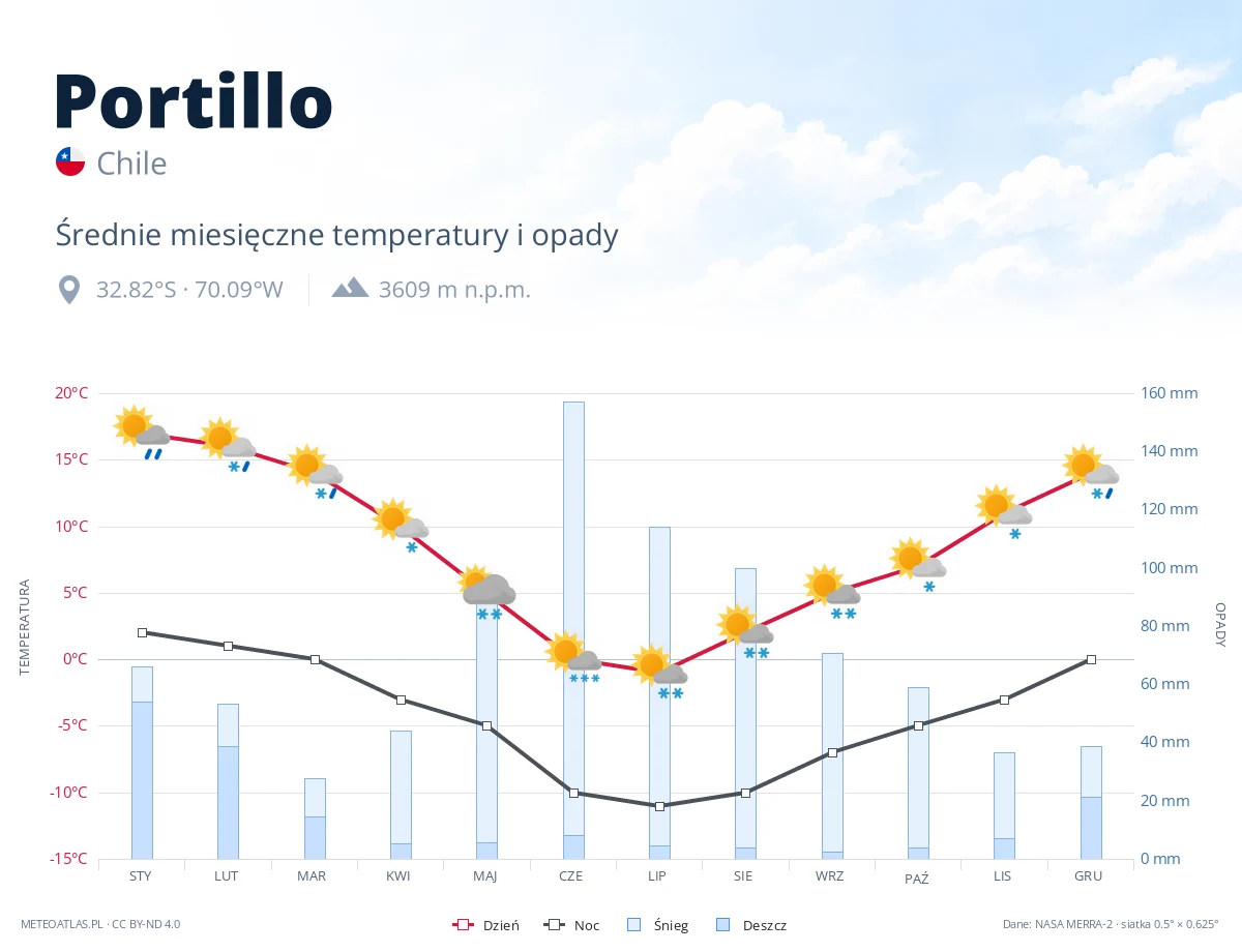Portillo - średnie miesięczne temperatury i opady