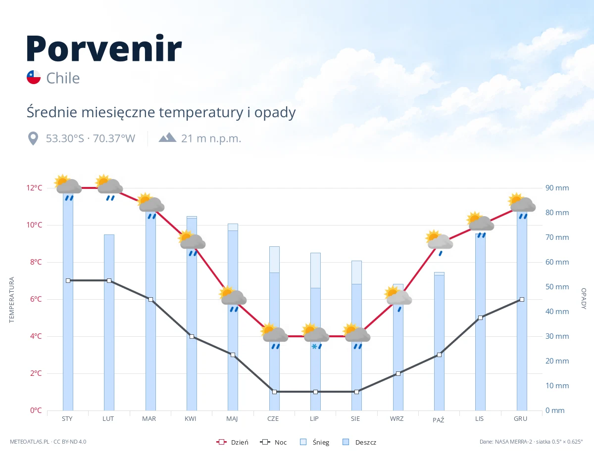 Porvenir - średnie miesięczne temperatury i opady
