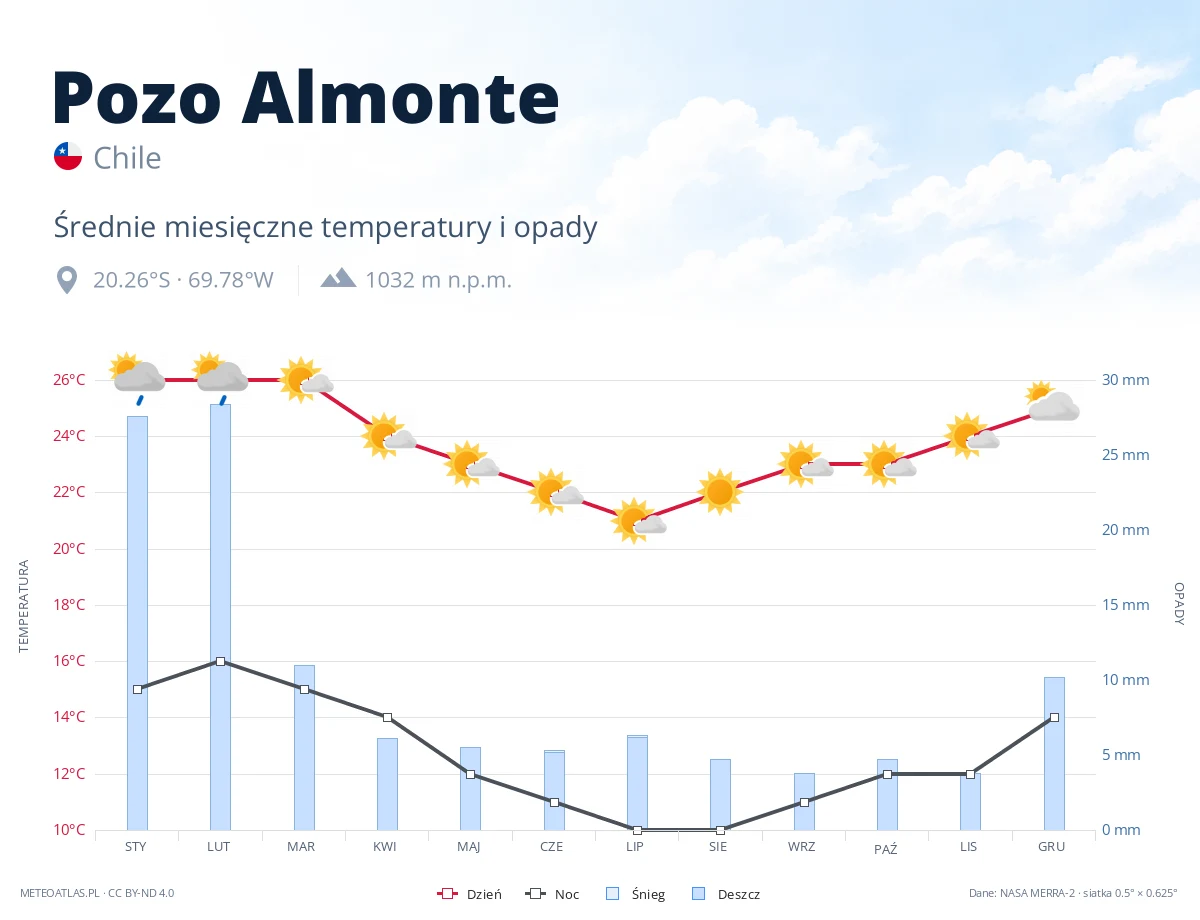 Pozo Almonte - średnie miesięczne temperatury i opady