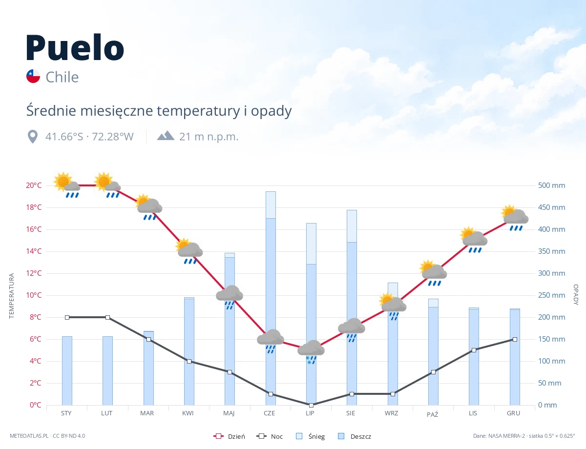 Puelo - średnie miesięczne temperatury i opady