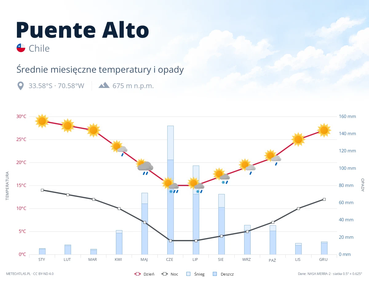 Puente Alto - średnie miesięczne temperatury i opady