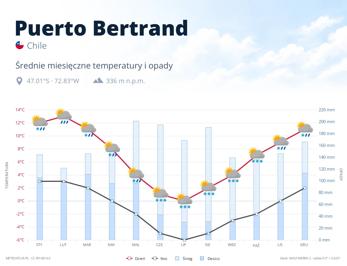 Puerto Bertrand - średnie miesięczne temperatury i opady