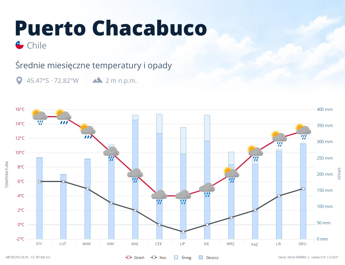 Puerto Chacabuco - średnie miesięczne temperatury i opady