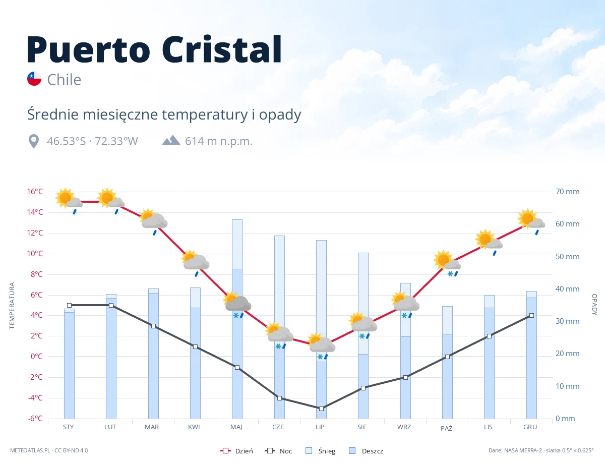 Puerto Cristal - średnie miesięczne temperatury i opady