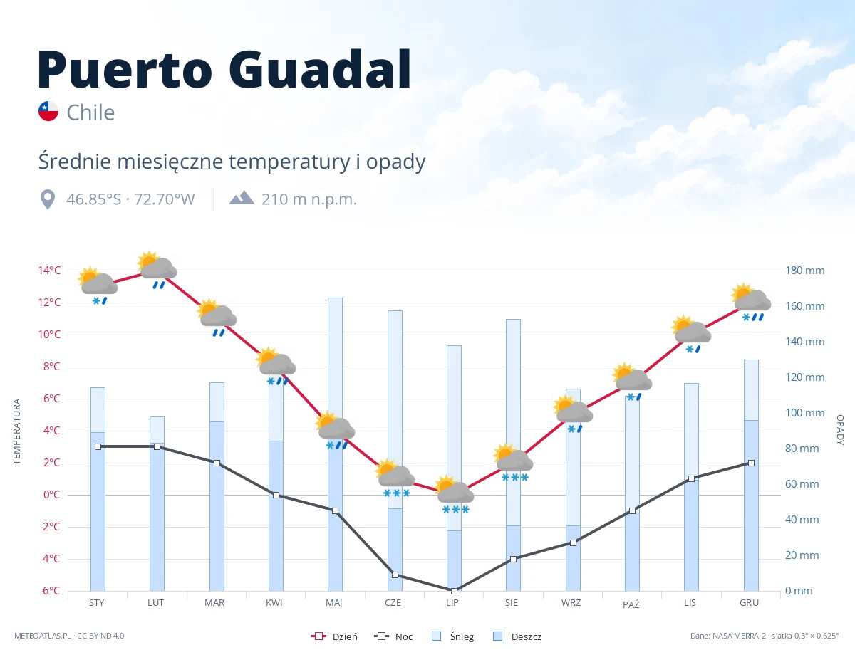 Puerto Guadal - średnie miesięczne temperatury i opady