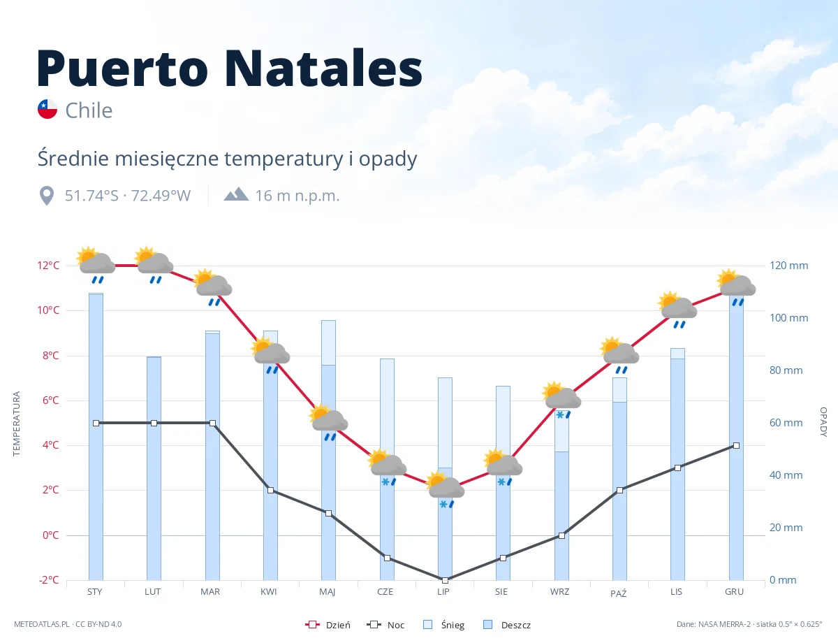 Puerto Natales - średnie miesięczne temperatury i opady