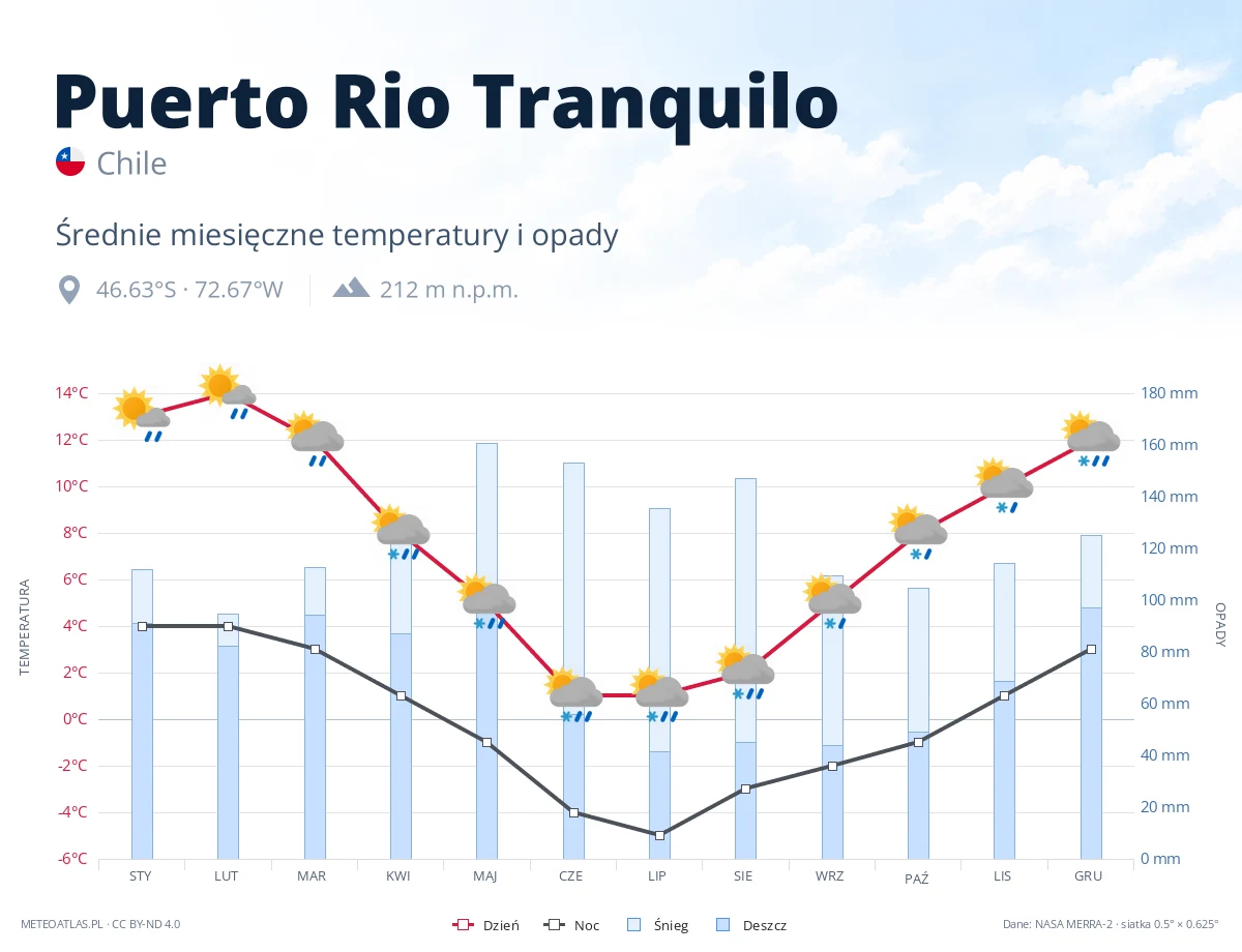 Puerto Rio Tranquilo - średnie miesięczne temperatury i opady