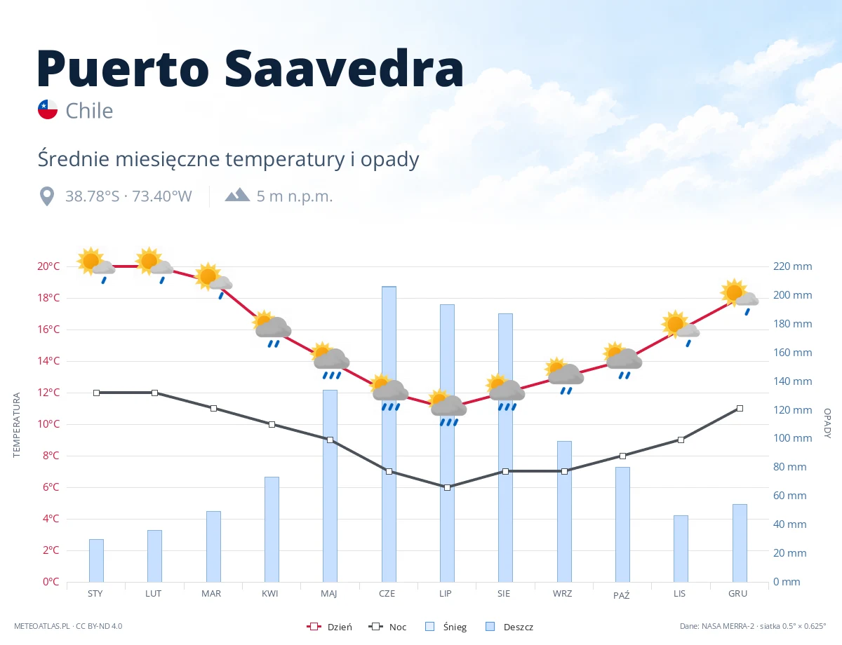 Puerto Saavedra - średnie miesięczne temperatury i opady