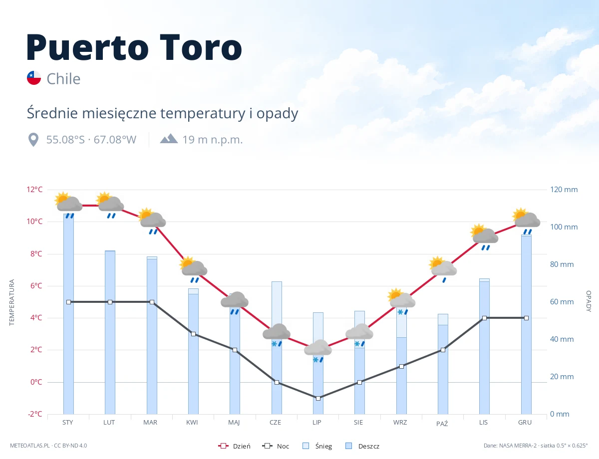Puerto Toro - średnie miesięczne temperatury i opady