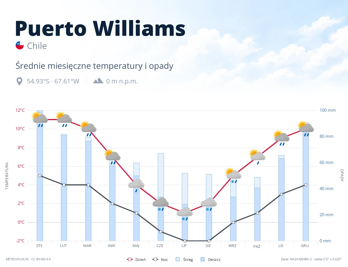 Puerto Williams - średnie miesięczne temperatury i opady