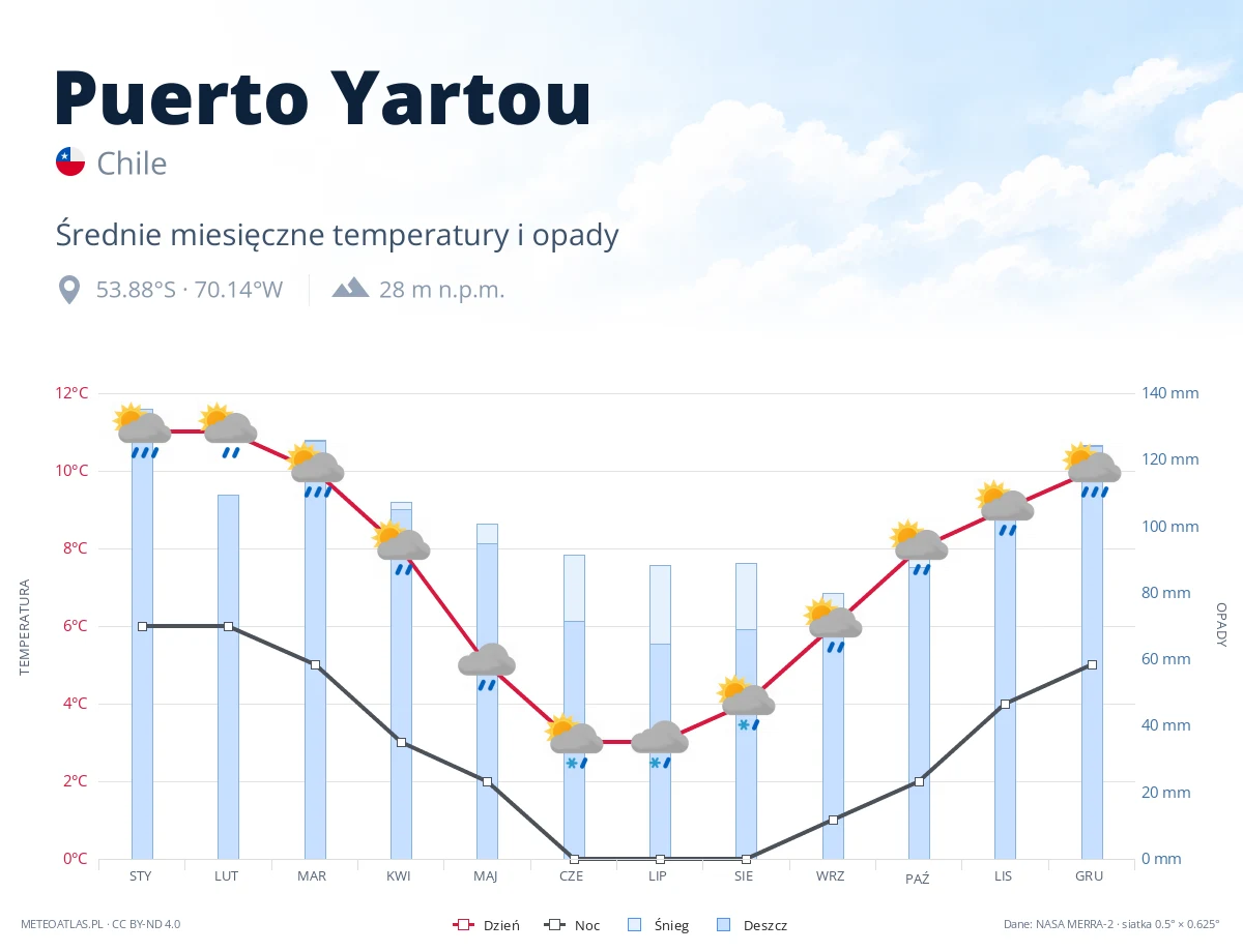Puerto Yartou - średnie miesięczne temperatury i opady