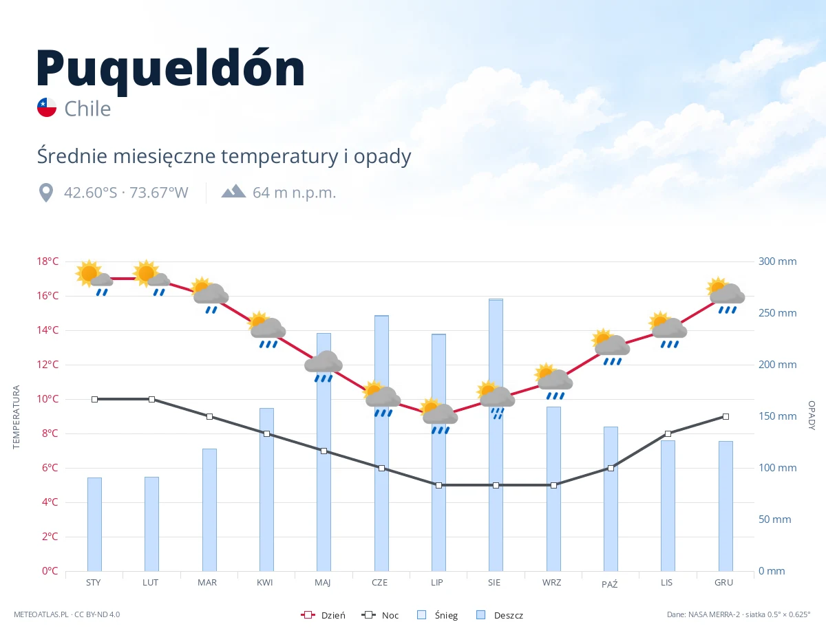 Puqueldón - średnie miesięczne temperatury i opady