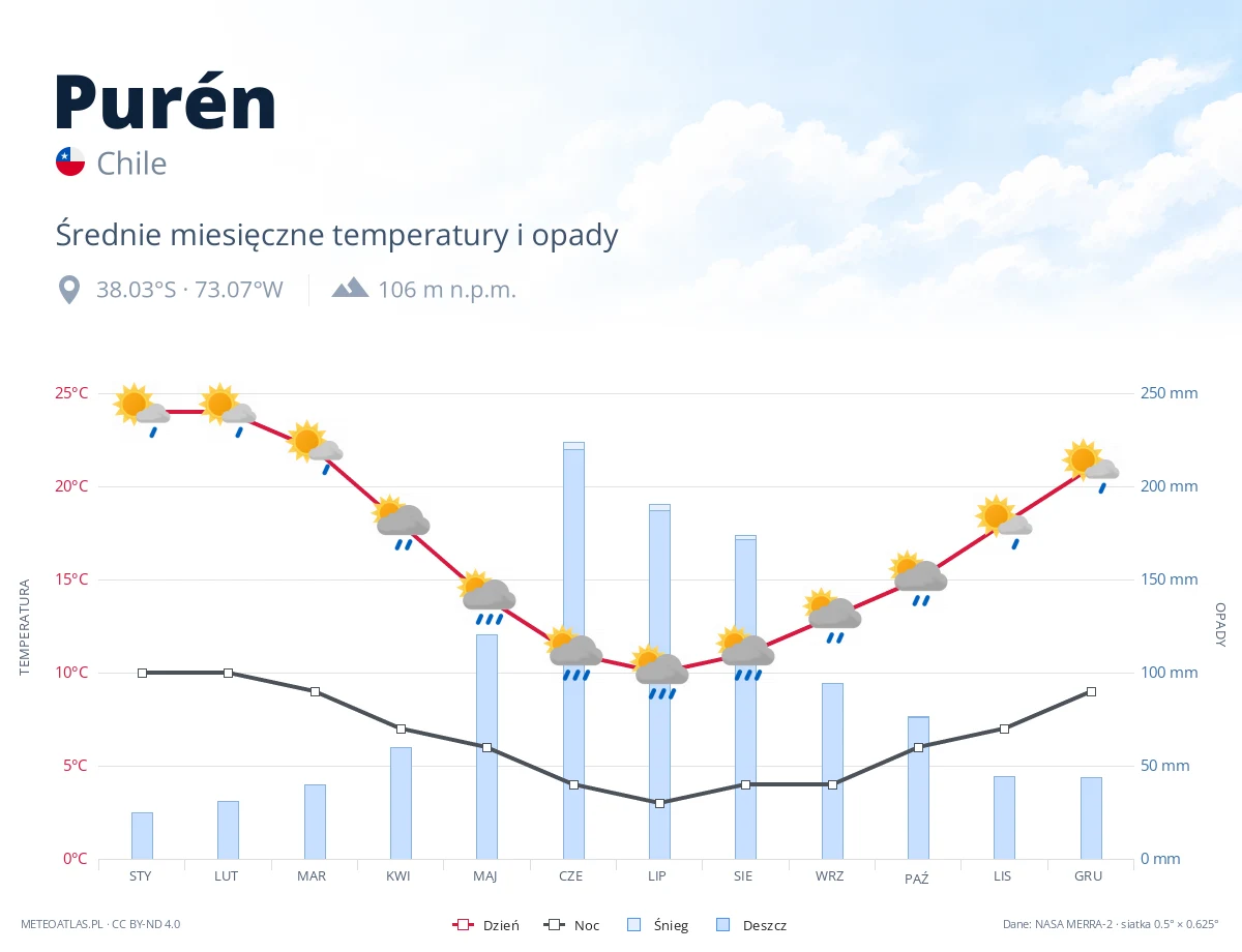 Purén - średnie miesięczne temperatury i opady