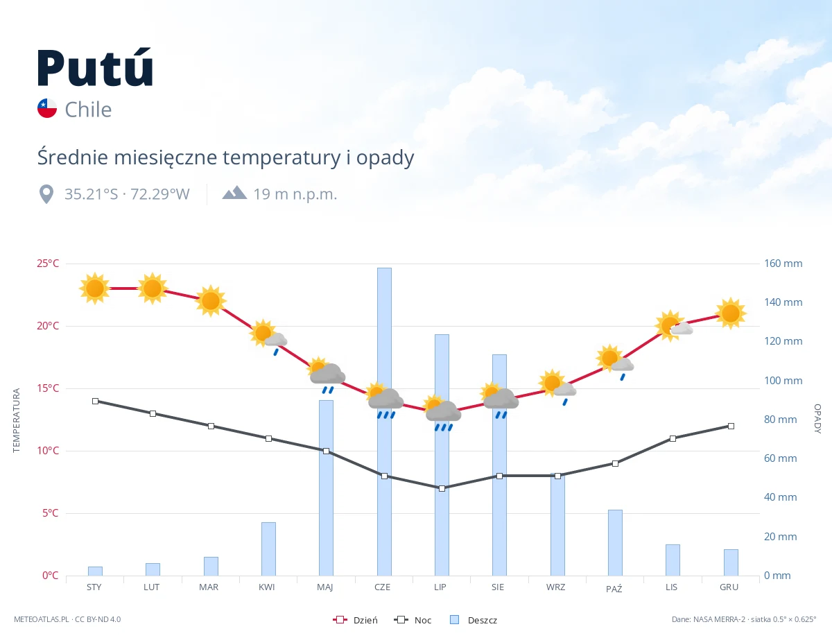 Putú - średnie miesięczne temperatury i opady