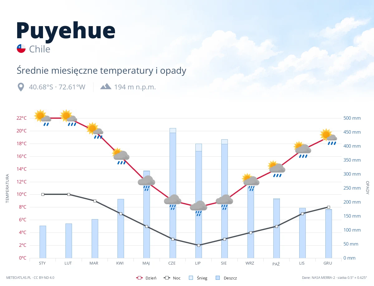 Puyehue - średnie miesięczne temperatury i opady