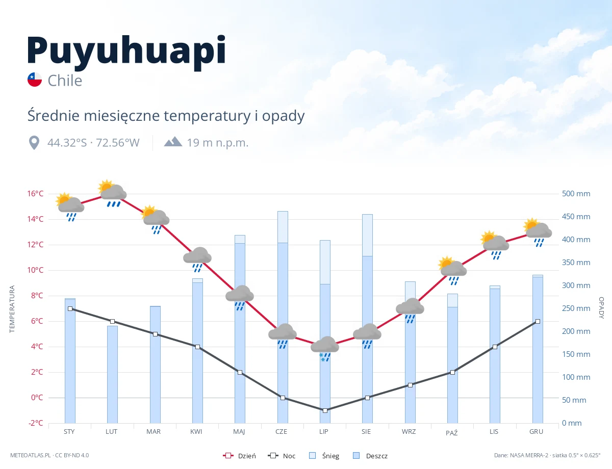 Puyuhuapi - średnie miesięczne temperatury i opady