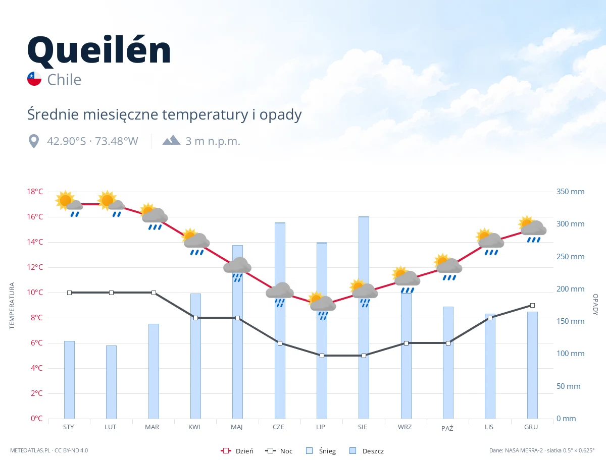 Queilén - średnie miesięczne temperatury i opady