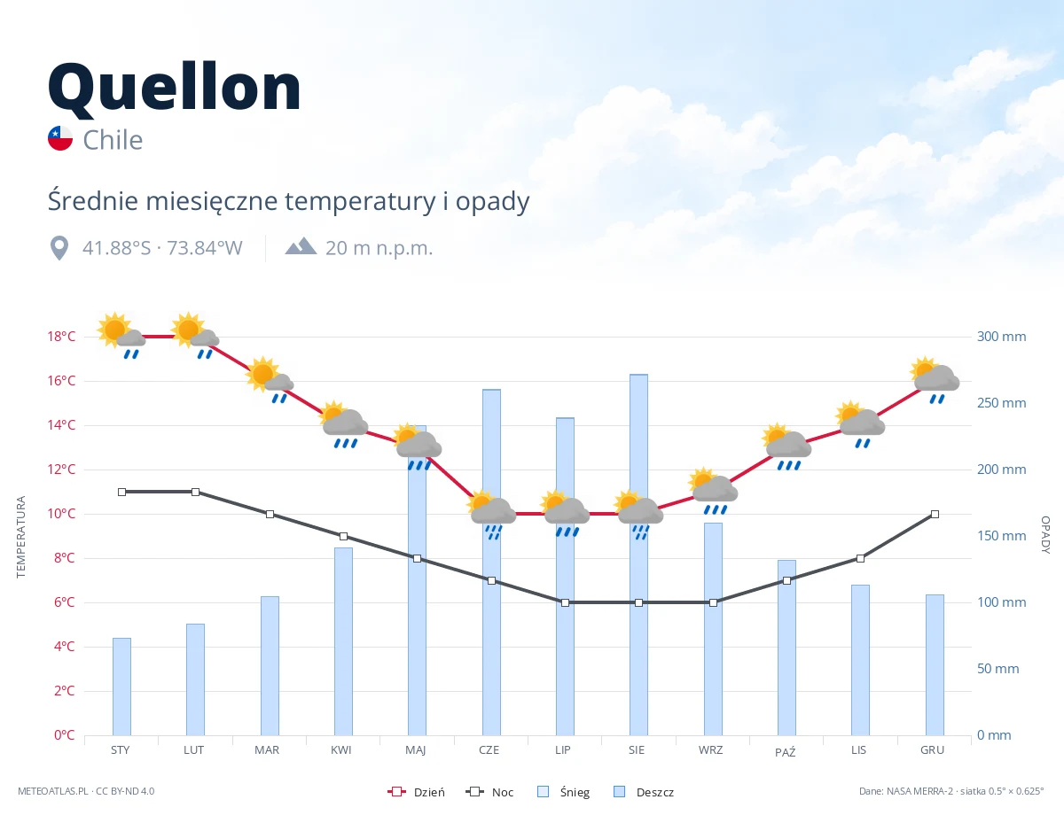 Quellon - średnie miesięczne temperatury i opady