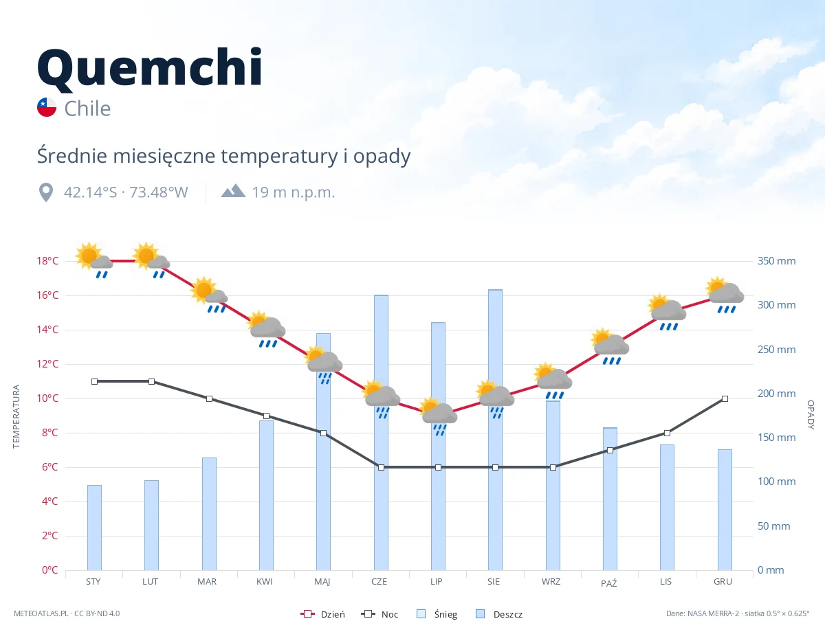 Quemchi - średnie miesięczne temperatury i opady