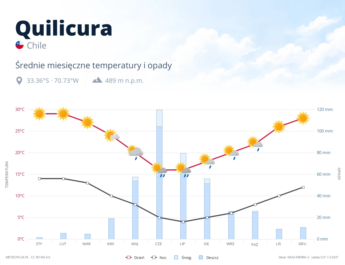 Quilicura - średnie miesięczne temperatury i opady