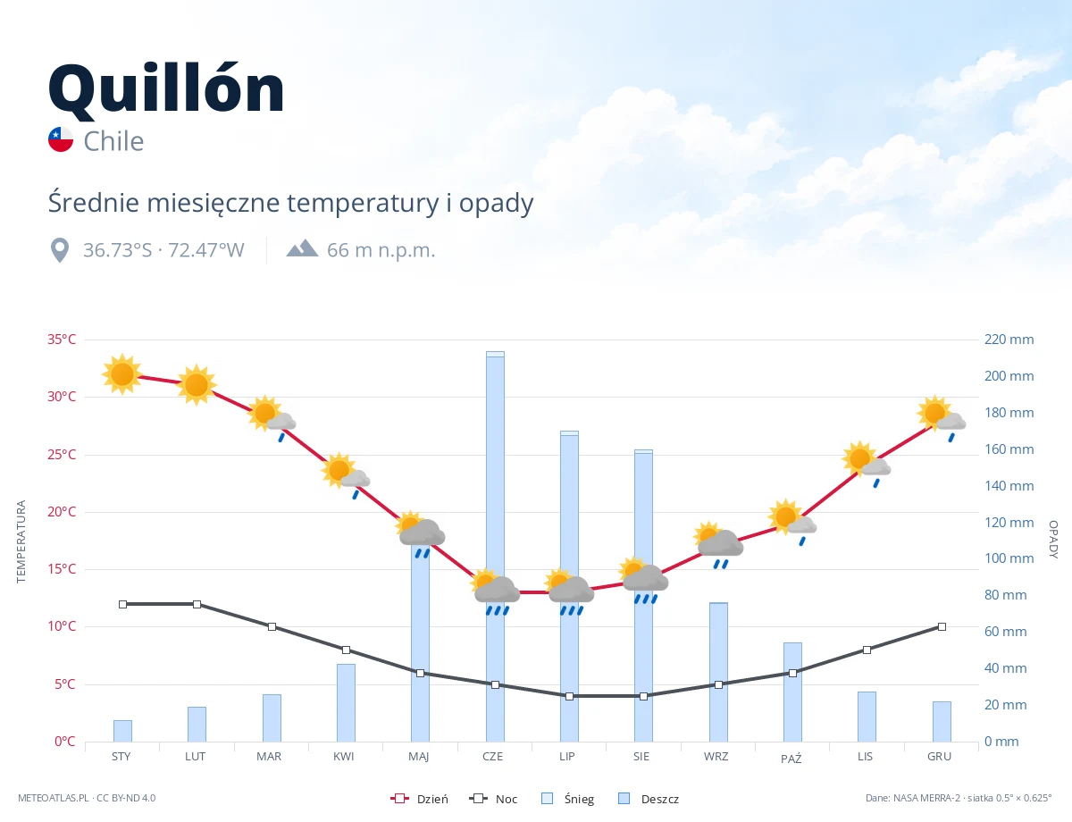 Quillón - średnie miesięczne temperatury i opady