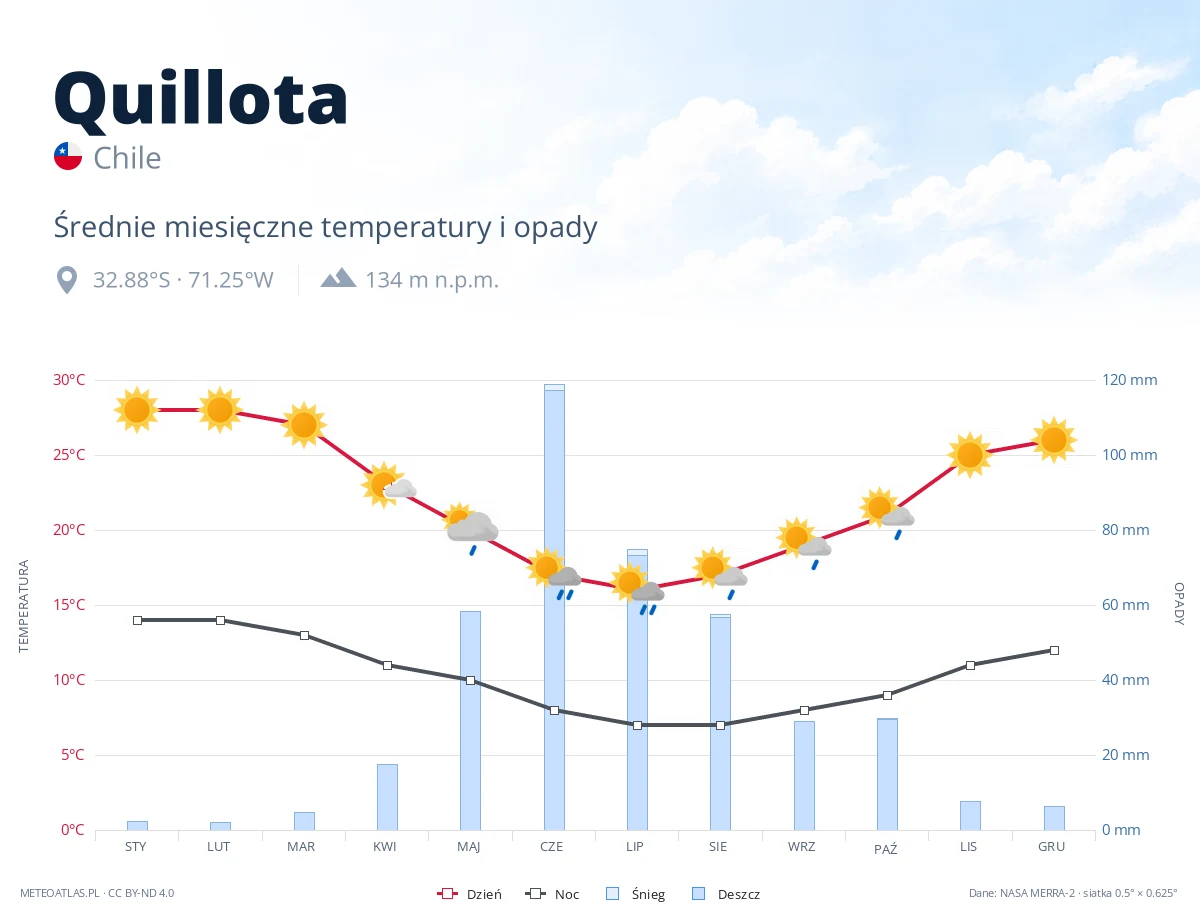 Quillota - średnie miesięczne temperatury i opady