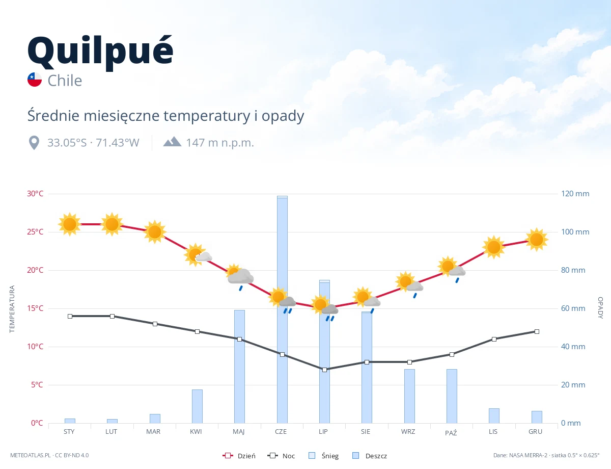 Quilpué - średnie miesięczne temperatury i opady