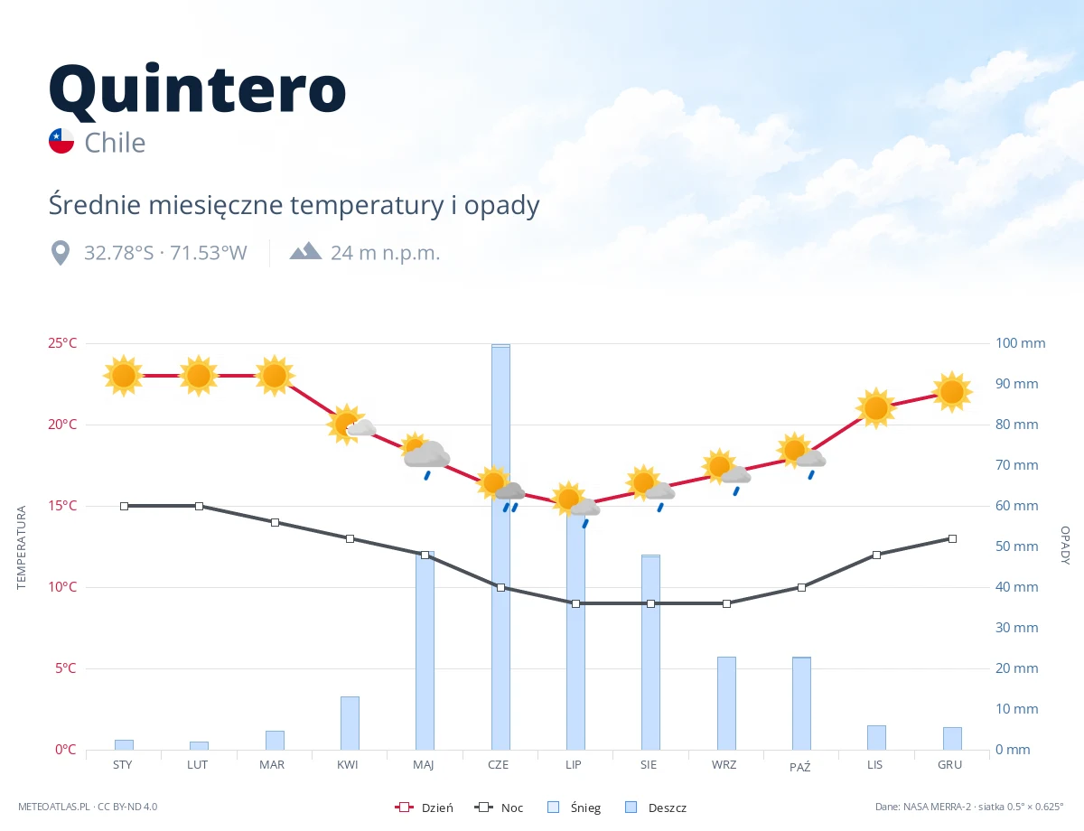 Quintero - średnie miesięczne temperatury i opady