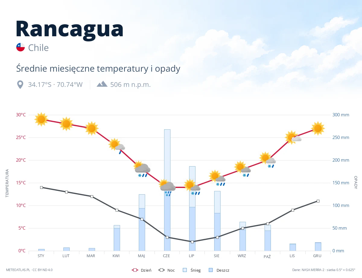 Rancagua - średnie miesięczne temperatury i opady