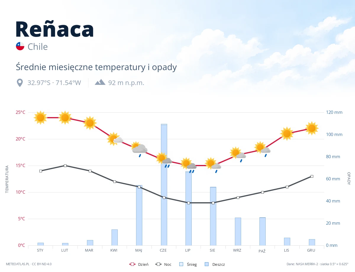 Reñaca - średnie miesięczne temperatury i opady