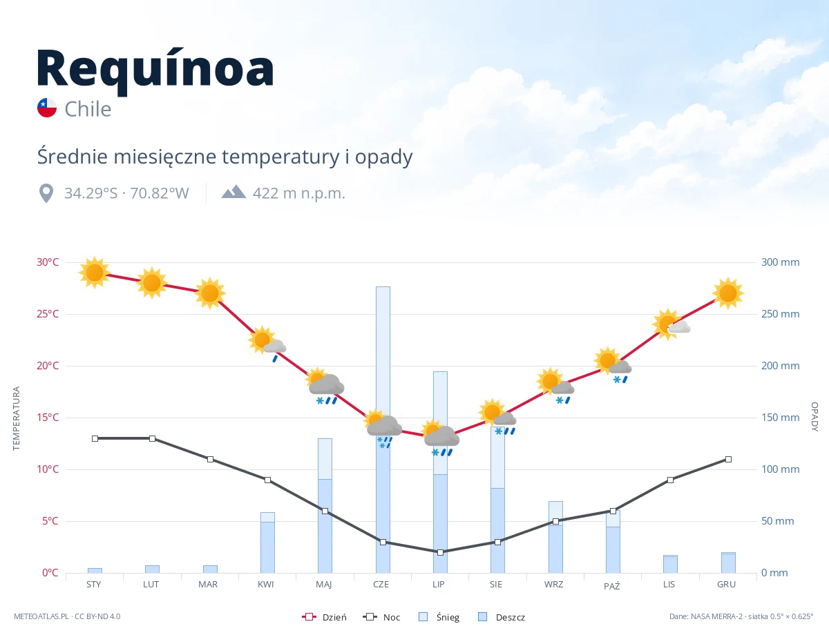 Requínoa - średnie miesięczne temperatury i opady