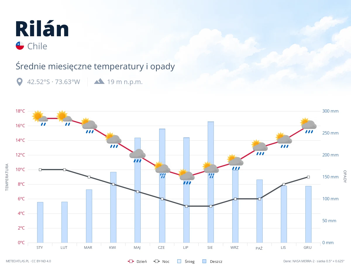 Rilán - średnie miesięczne temperatury i opady