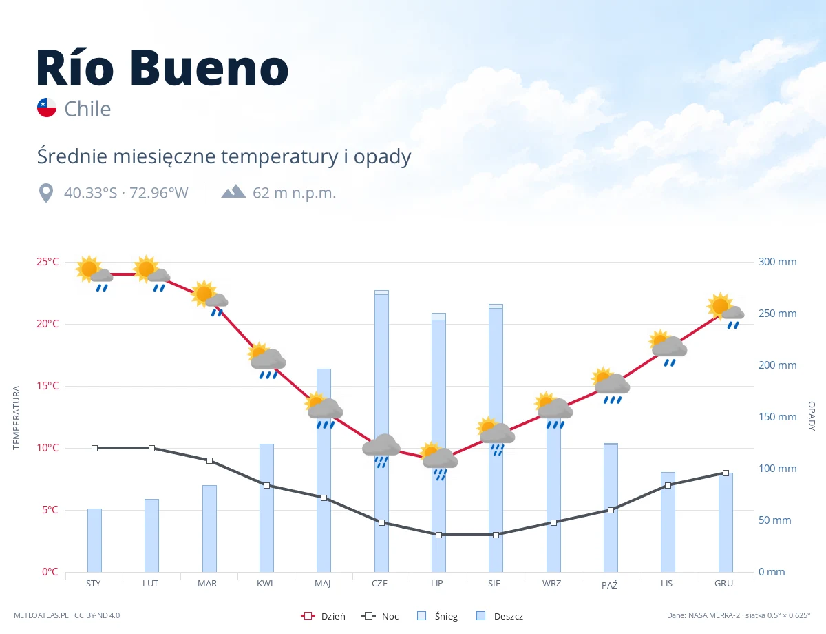 Río Bueno - średnie miesięczne temperatury i opady