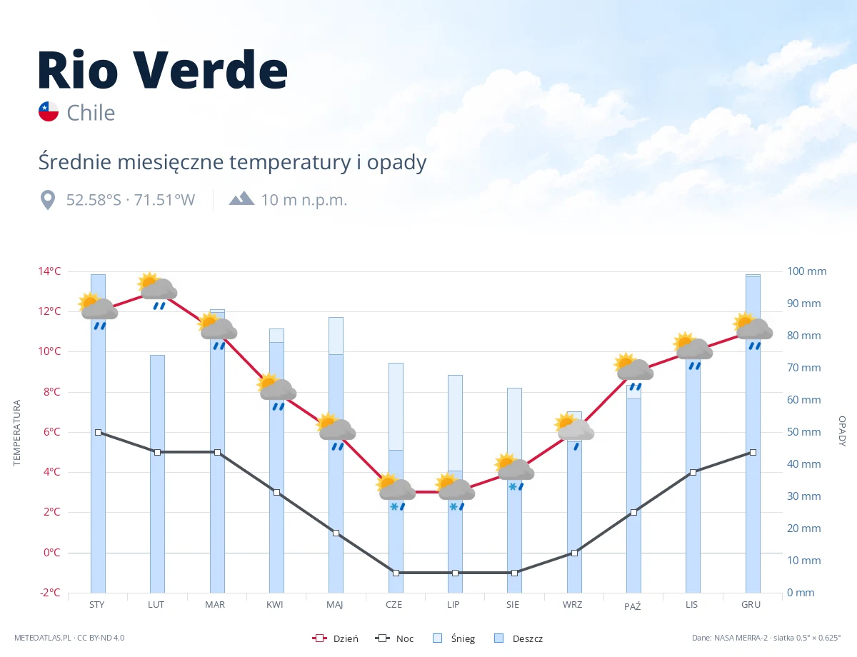 Rio Verde - średnie miesięczne temperatury i opady