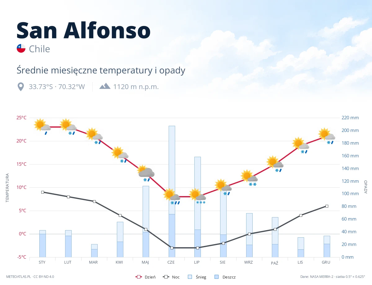 San Alfonso - średnie miesięczne temperatury i opady