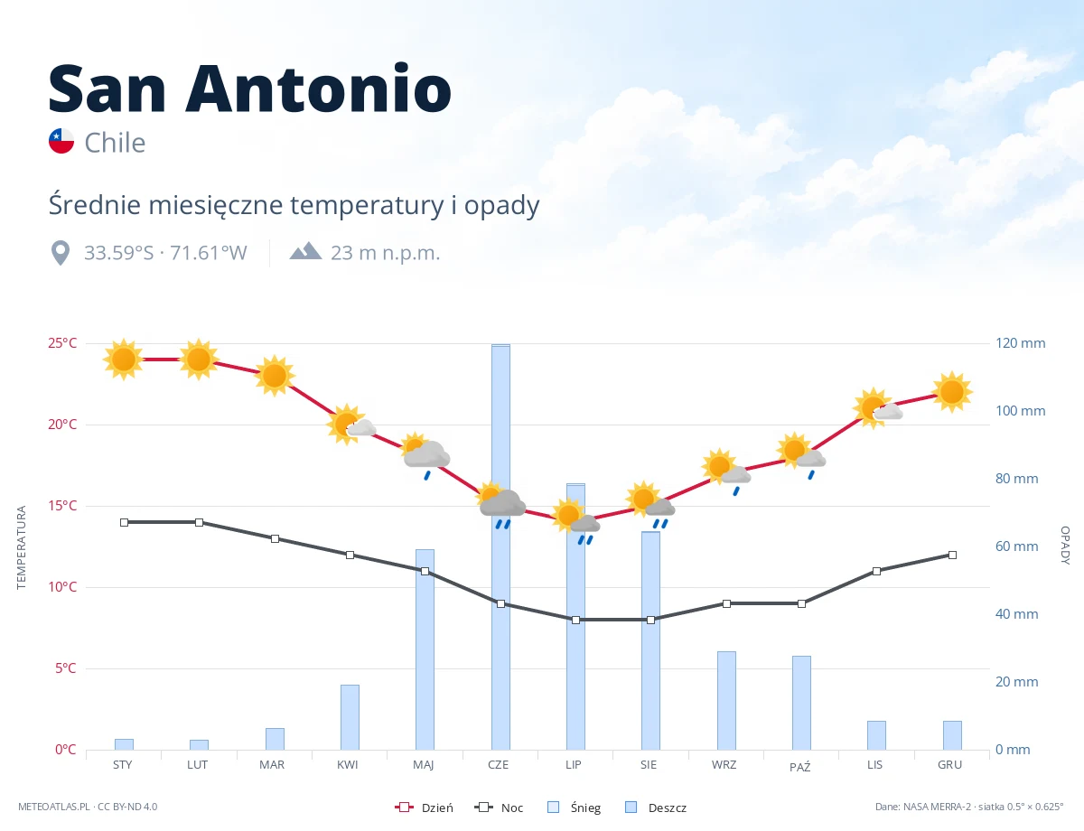 San Antonio - średnie miesięczne temperatury i opady