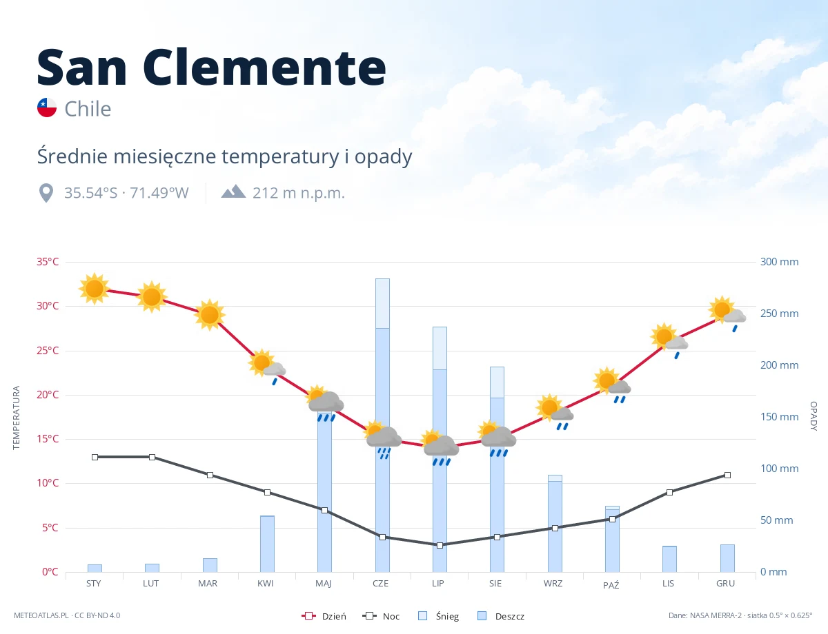San Clemente - średnie miesięczne temperatury i opady