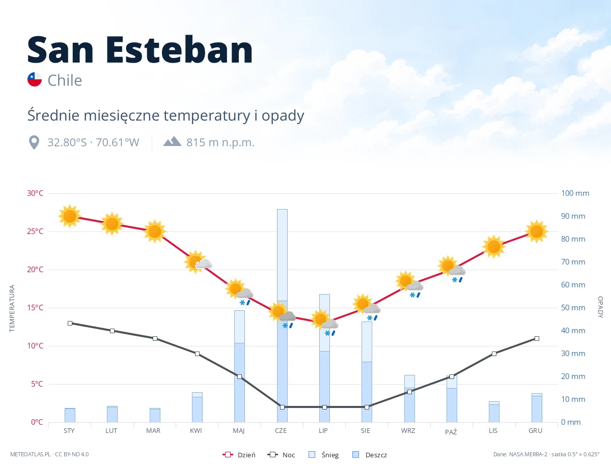 San Esteban - średnie miesięczne temperatury i opady