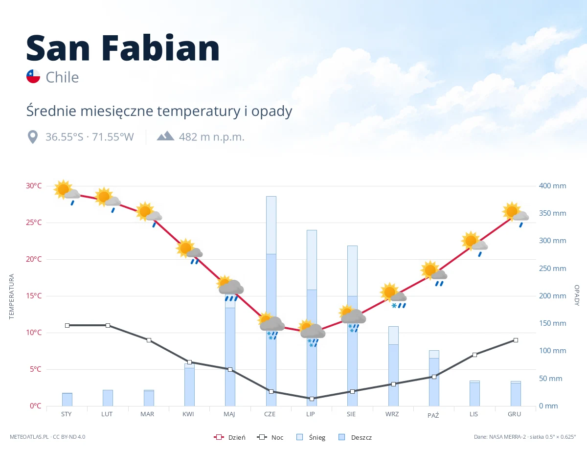 San Fabian - średnie miesięczne temperatury i opady