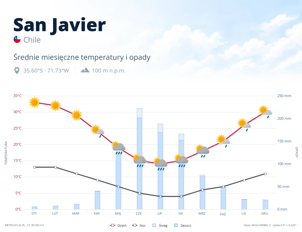 San Javier - średnie miesięczne temperatury i opady