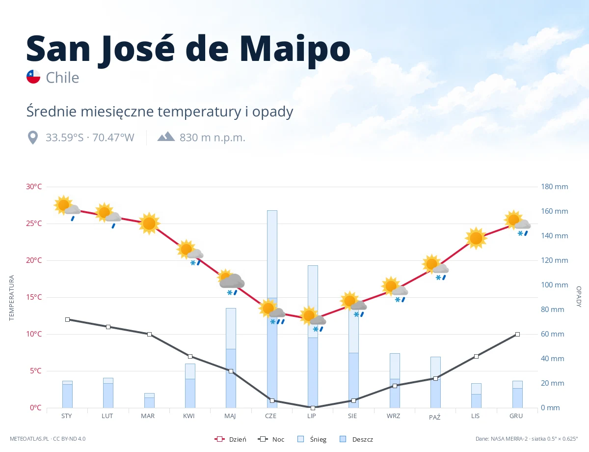 San José de Maipo - średnie miesięczne temperatury i opady